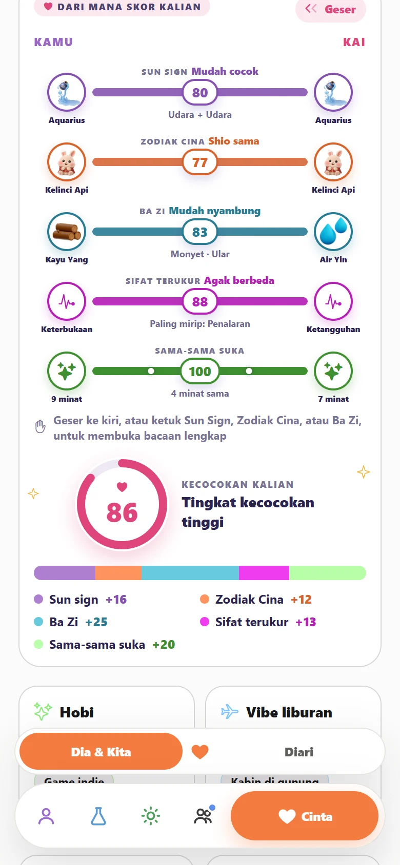 Kecocokan Ayu dan Kai di Sumaself: Sun sign 80, Zodiak Cina 77, Ba Zi 83, dan skor keseluruhan 85.
